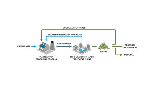 Zero Liquid Discharge Process – Liawee Tek Private Limited